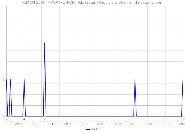 ALMON 2000 IMPORT-EXPORT S.L. (Spain) Page visits 2024 