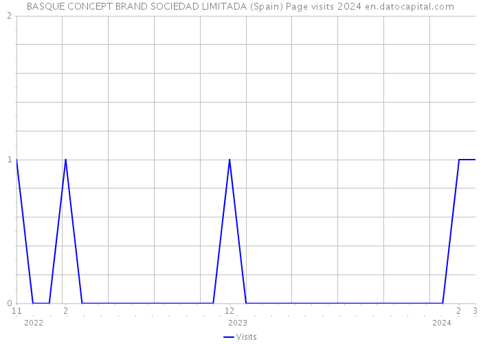 BASQUE CONCEPT BRAND SOCIEDAD LIMITADA (Spain) Page visits 2024 