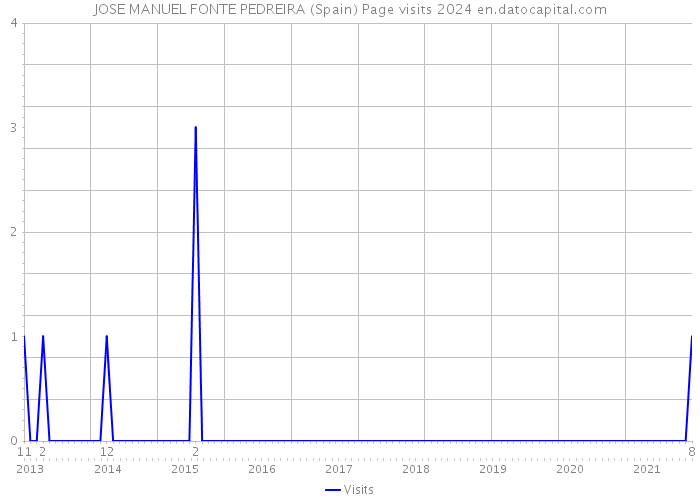 JOSE MANUEL FONTE PEDREIRA (Spain) Page visits 2024 