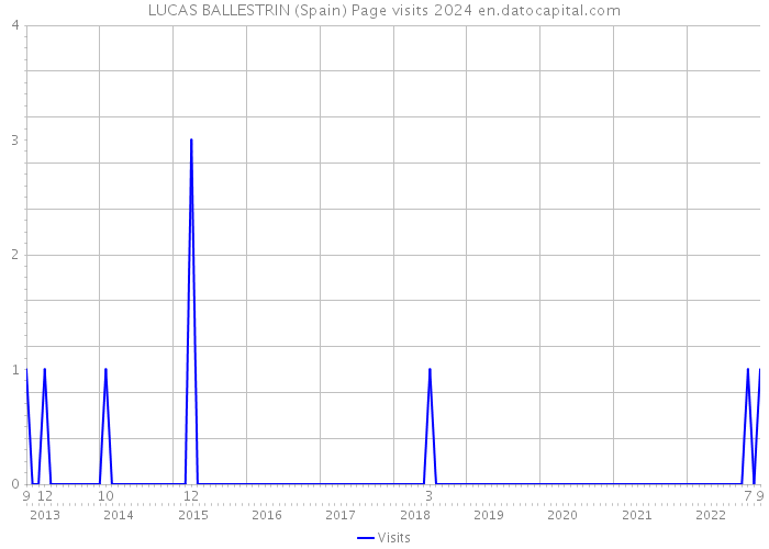 LUCAS BALLESTRIN (Spain) Page visits 2024 
