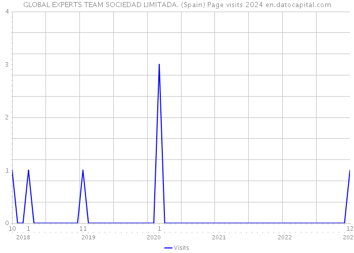 GLOBAL EXPERTS TEAM SOCIEDAD LIMITADA. (Spain) Page visits 2024 