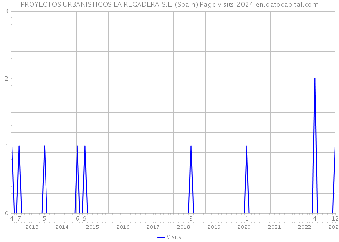 PROYECTOS URBANISTICOS LA REGADERA S.L. (Spain) Page visits 2024 