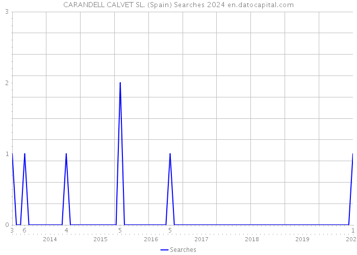 CARANDELL CALVET SL. (Spain) Searches 2024 