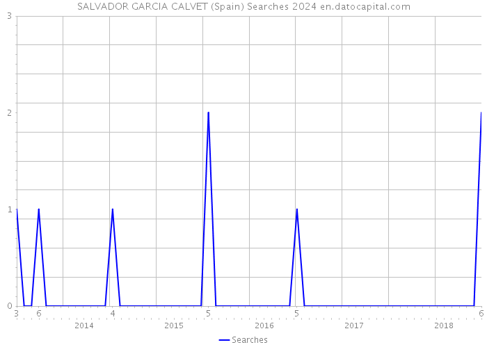 SALVADOR GARCIA CALVET (Spain) Searches 2024 