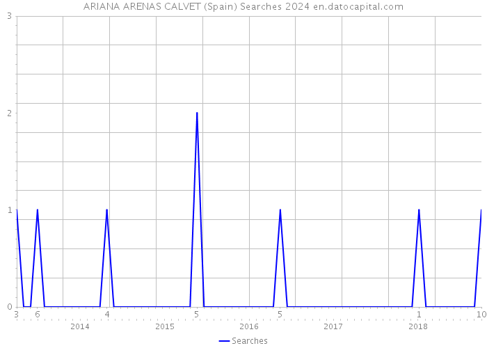 ARIANA ARENAS CALVET (Spain) Searches 2024 