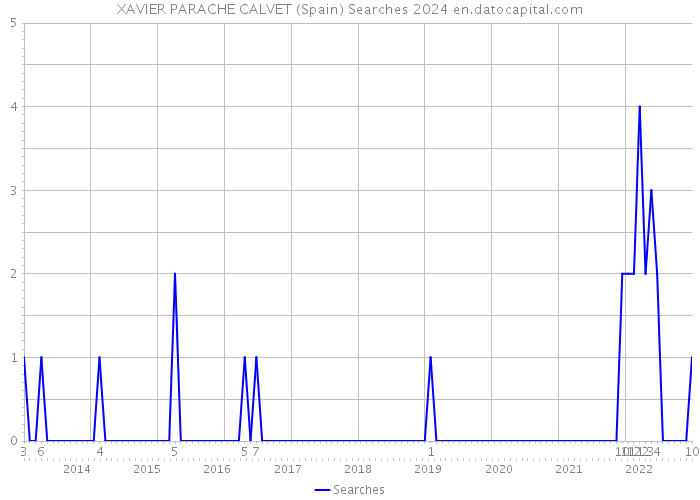 XAVIER PARACHE CALVET (Spain) Searches 2024 