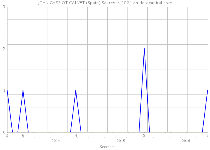 JOAN GASSIOT CALVET (Spain) Searches 2024 