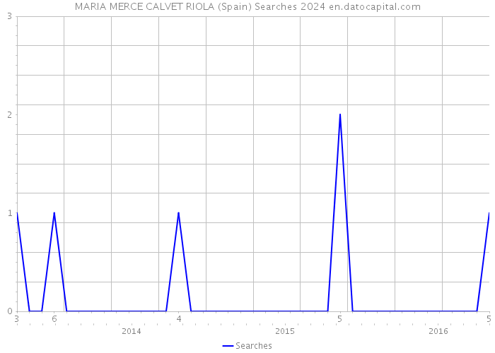 MARIA MERCE CALVET RIOLA (Spain) Searches 2024 