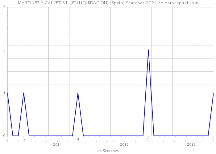 MARTINEZ Y CALVET S.L. (EN LIQUIDACION) (Spain) Searches 2024 