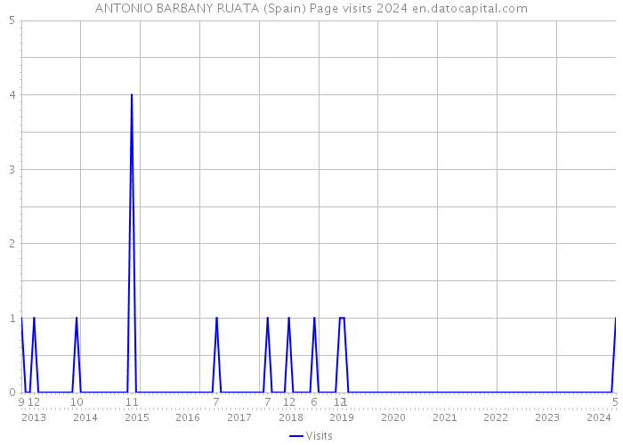 ANTONIO BARBANY RUATA (Spain) Page visits 2024 