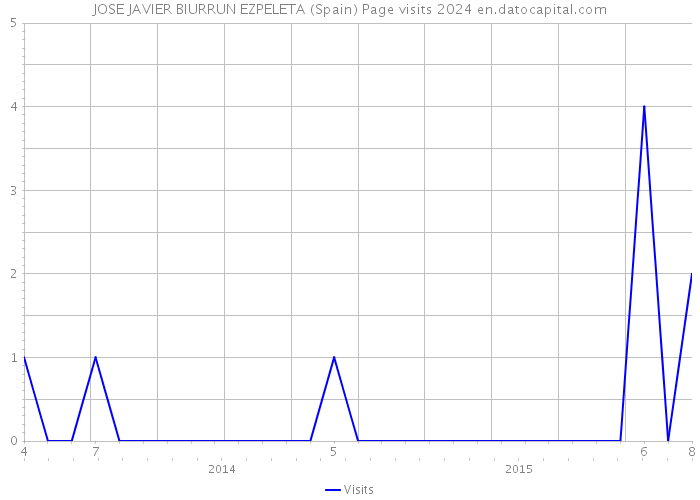 JOSE JAVIER BIURRUN EZPELETA (Spain) Page visits 2024 