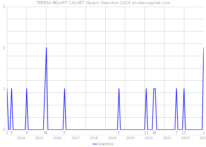 TERESA BELART CALVET (Spain) Searches 2024 
