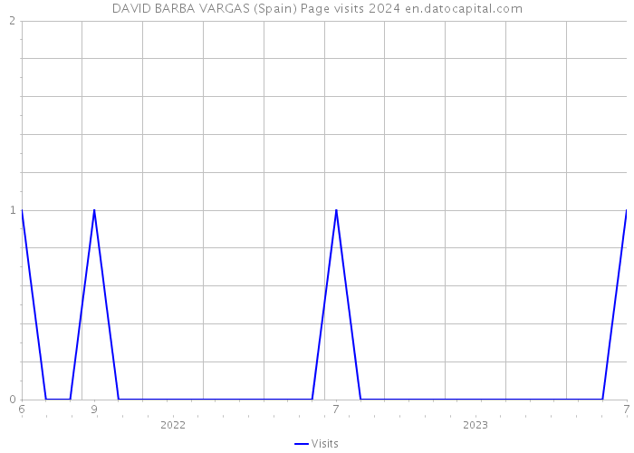 DAVID BARBA VARGAS (Spain) Page visits 2024 