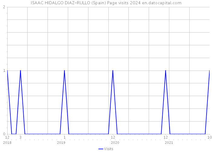 ISAAC HIDALGO DIAZ-RULLO (Spain) Page visits 2024 