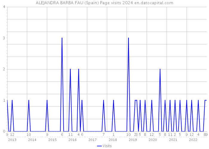 ALEJANDRA BARBA FAU (Spain) Page visits 2024 