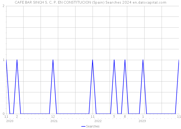 CAFE BAR SINGH S. C. P. EN CONSTITUCION (Spain) Searches 2024 