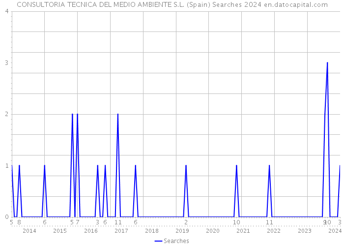 CONSULTORIA TECNICA DEL MEDIO AMBIENTE S.L. (Spain) Searches 2024 