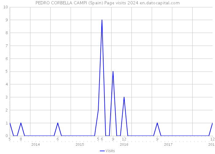 PEDRO CORBELLA CAMPI (Spain) Page visits 2024 