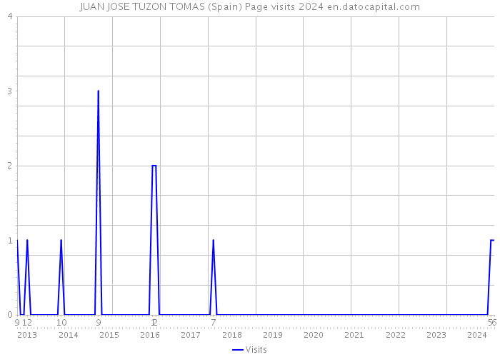 JUAN JOSE TUZON TOMAS (Spain) Page visits 2024 