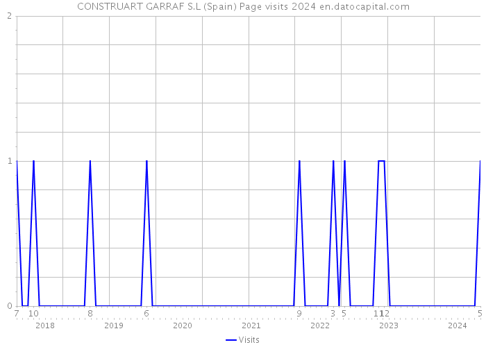 CONSTRUART GARRAF S.L (Spain) Page visits 2024 