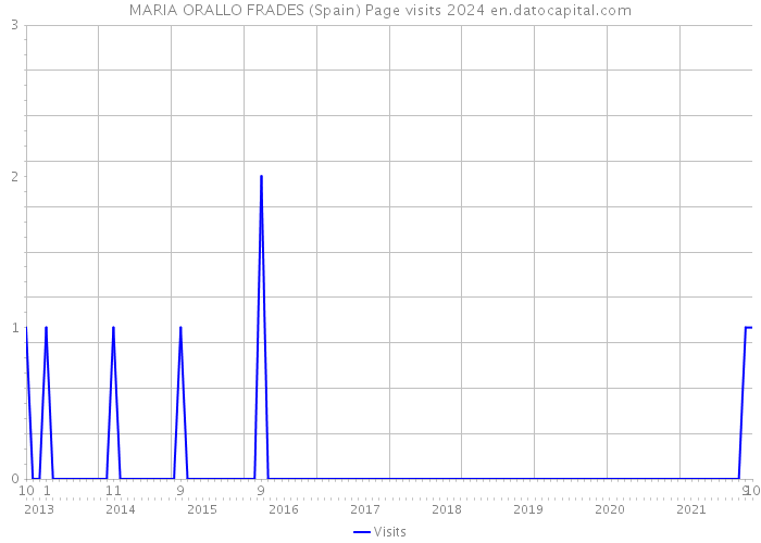 MARIA ORALLO FRADES (Spain) Page visits 2024 