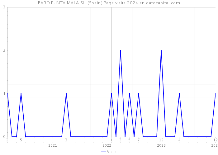 FARO PUNTA MALA SL. (Spain) Page visits 2024 