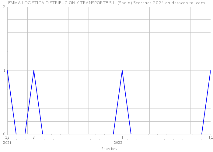 EMMA LOGISTICA DISTRIBUCION Y TRANSPORTE S.L. (Spain) Searches 2024 