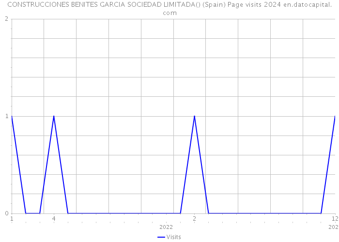 CONSTRUCCIONES BENITES GARCIA SOCIEDAD LIMITADA() (Spain) Page visits 2024 