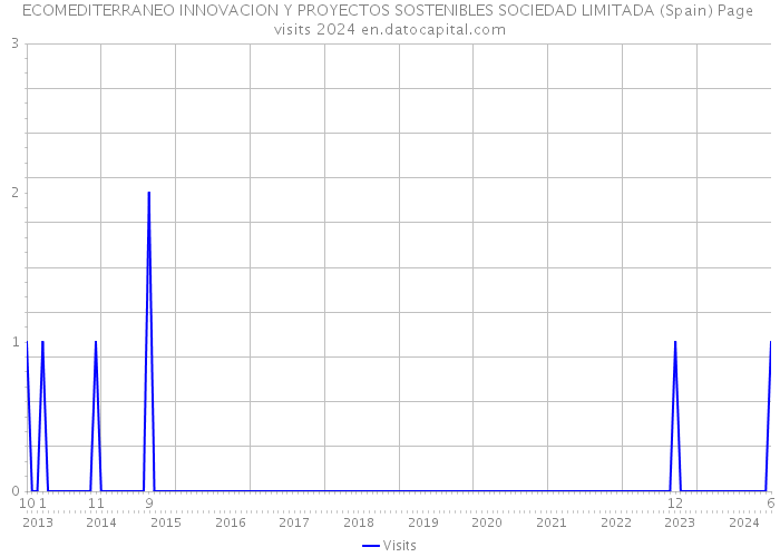 ECOMEDITERRANEO INNOVACION Y PROYECTOS SOSTENIBLES SOCIEDAD LIMITADA (Spain) Page visits 2024 