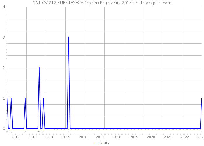 SAT CV 212 FUENTESECA (Spain) Page visits 2024 