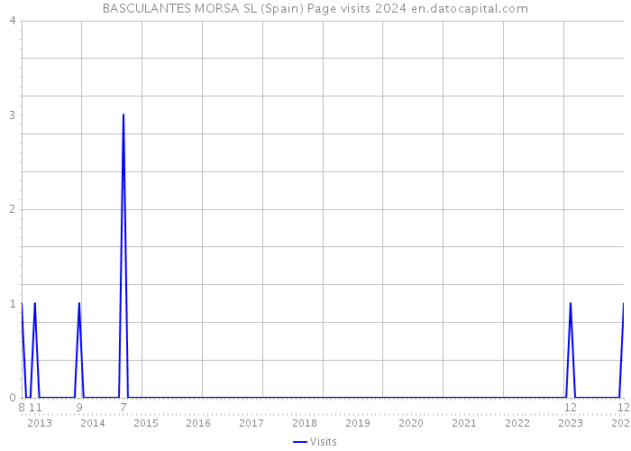 BASCULANTES MORSA SL (Spain) Page visits 2024 