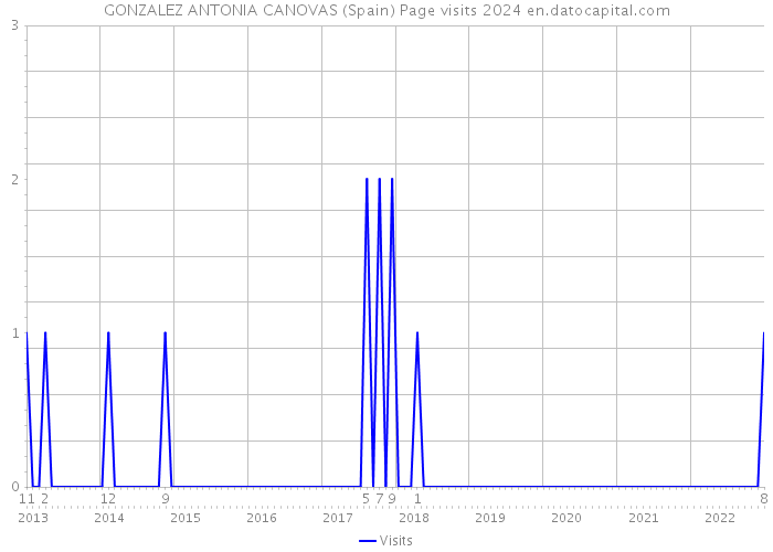 GONZALEZ ANTONIA CANOVAS (Spain) Page visits 2024 