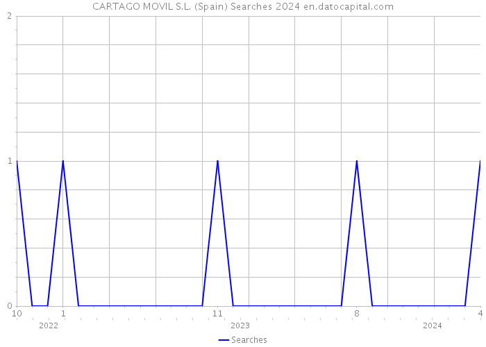 CARTAGO MOVIL S.L. (Spain) Searches 2024 