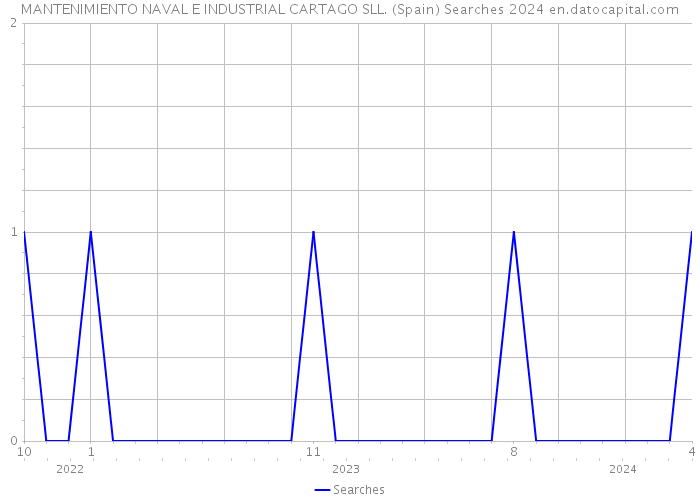 MANTENIMIENTO NAVAL E INDUSTRIAL CARTAGO SLL. (Spain) Searches 2024 