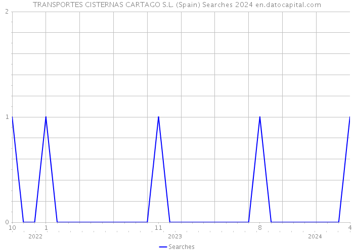 TRANSPORTES CISTERNAS CARTAGO S.L. (Spain) Searches 2024 