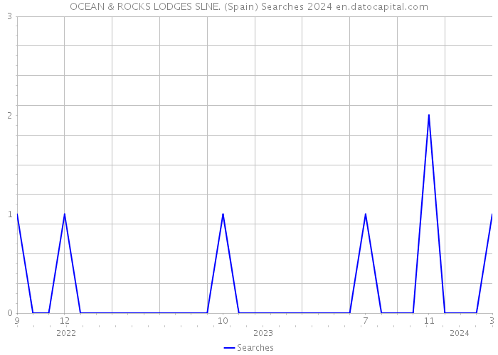 OCEAN & ROCKS LODGES SLNE. (Spain) Searches 2024 
