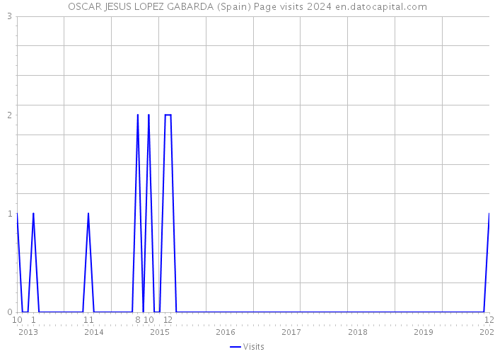 OSCAR JESUS LOPEZ GABARDA (Spain) Page visits 2024 