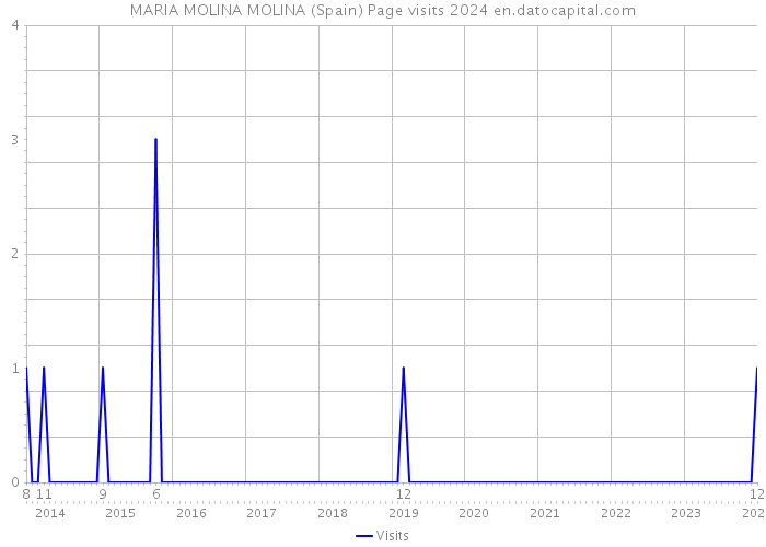 MARIA MOLINA MOLINA (Spain) Page visits 2024 
