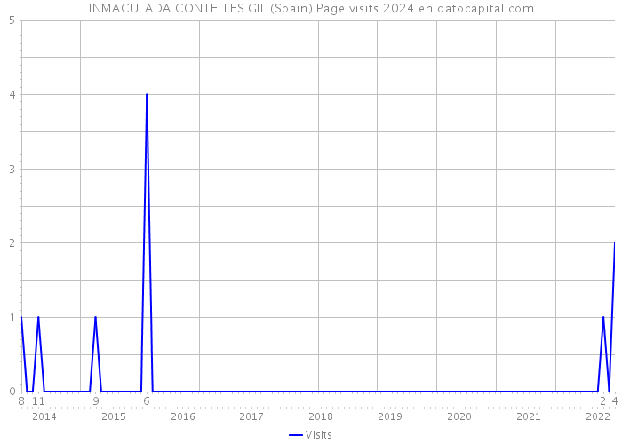 INMACULADA CONTELLES GIL (Spain) Page visits 2024 