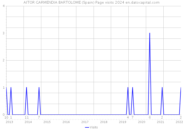 AITOR GARMENDIA BARTOLOME (Spain) Page visits 2024 