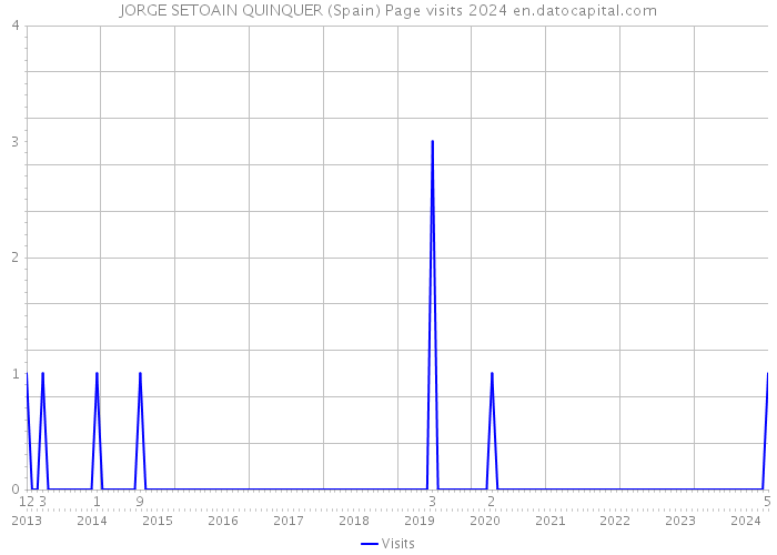 JORGE SETOAIN QUINQUER (Spain) Page visits 2024 