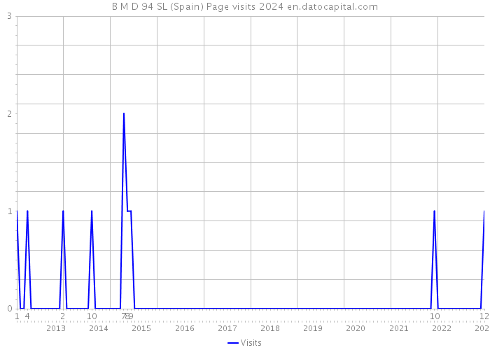 B M D 94 SL (Spain) Page visits 2024 