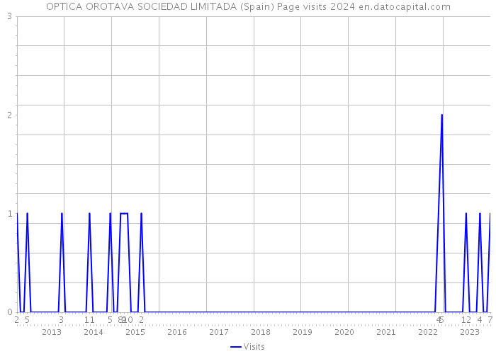 OPTICA OROTAVA SOCIEDAD LIMITADA (Spain) Page visits 2024 