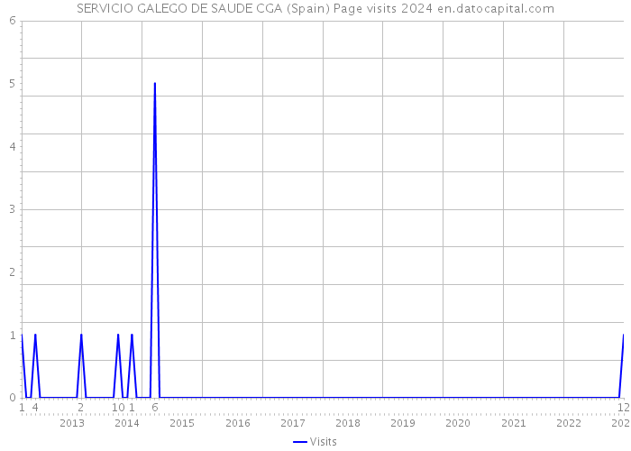 SERVICIO GALEGO DE SAUDE CGA (Spain) Page visits 2024 