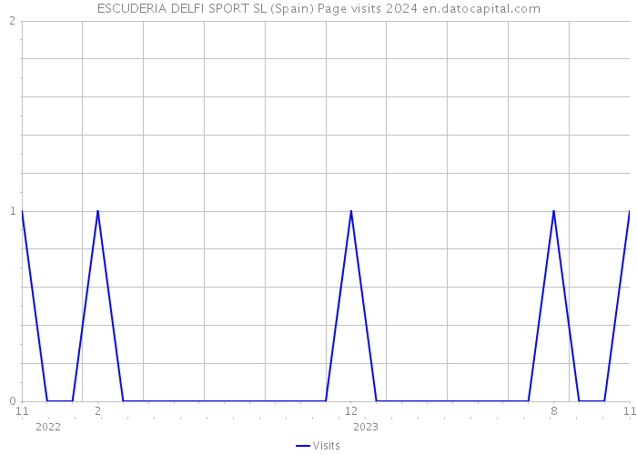 ESCUDERIA DELFI SPORT SL (Spain) Page visits 2024 