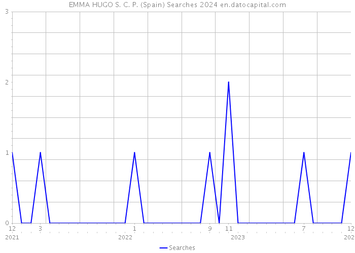 EMMA HUGO S. C. P. (Spain) Searches 2024 