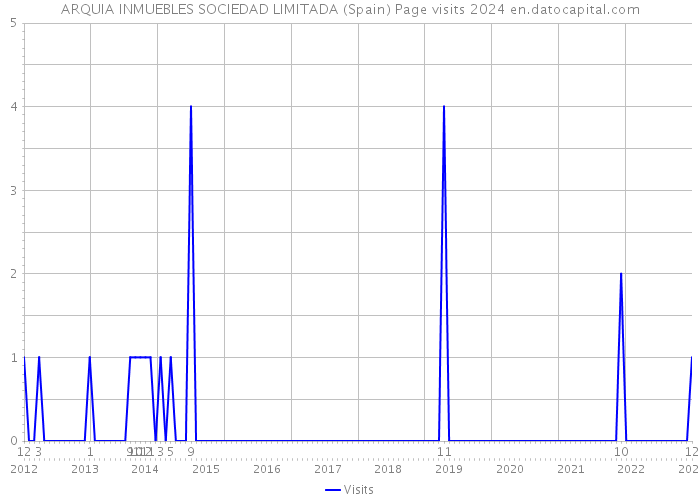 ARQUIA INMUEBLES SOCIEDAD LIMITADA (Spain) Page visits 2024 