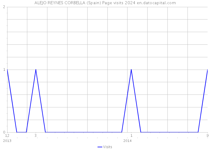 ALEJO REYNES CORBELLA (Spain) Page visits 2024 