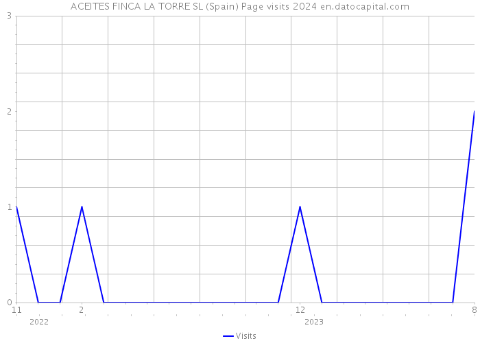 ACEITES FINCA LA TORRE SL (Spain) Page visits 2024 