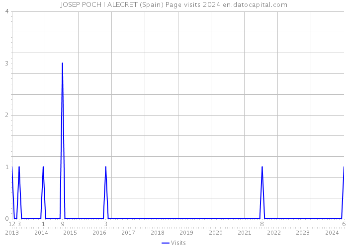 JOSEP POCH I ALEGRET (Spain) Page visits 2024 